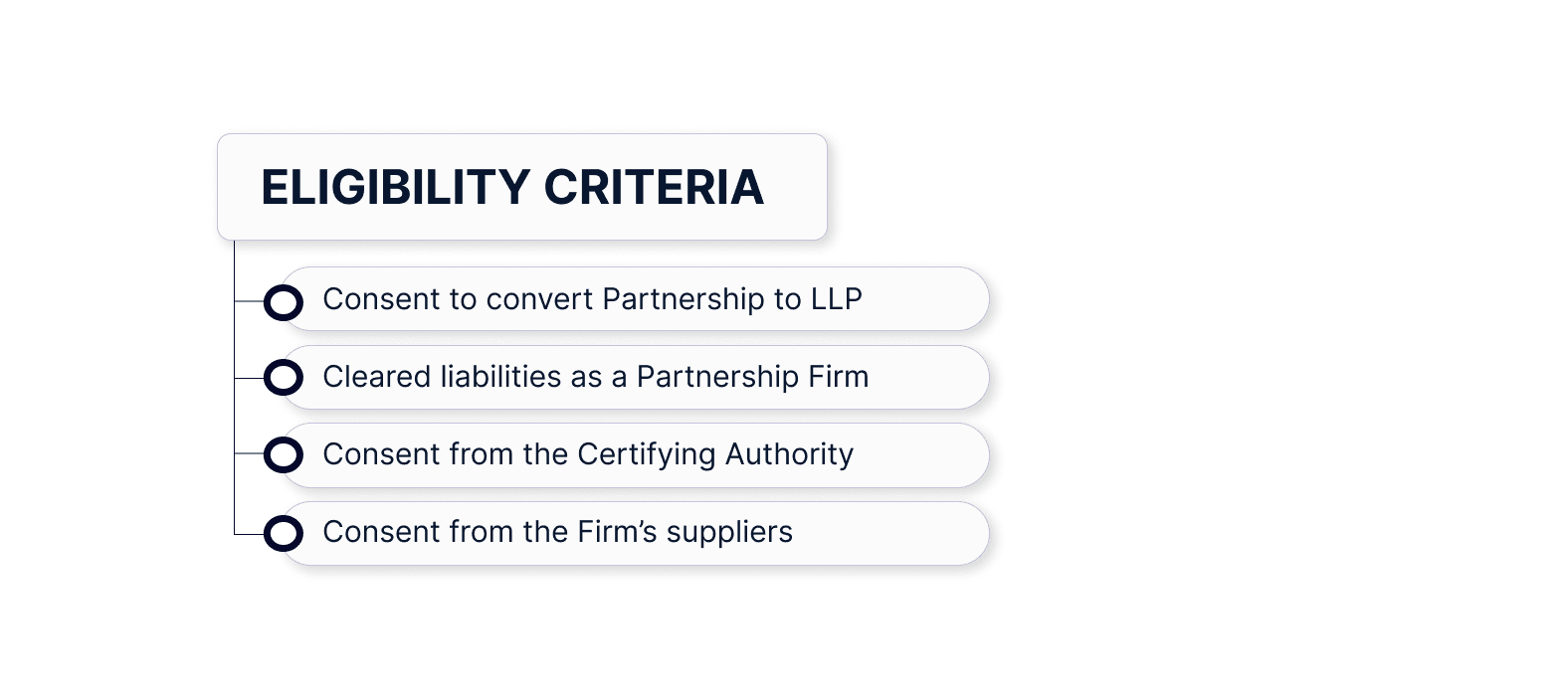 Eligibility criteria to Convert Partnership into an LLP in India